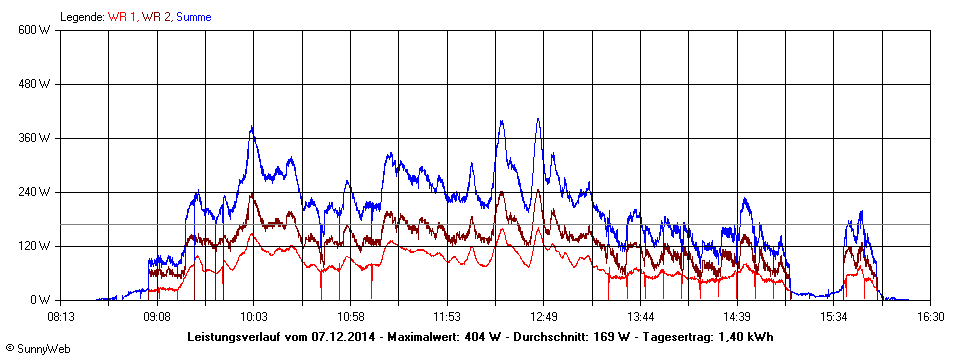 Grafik Tagesertrag