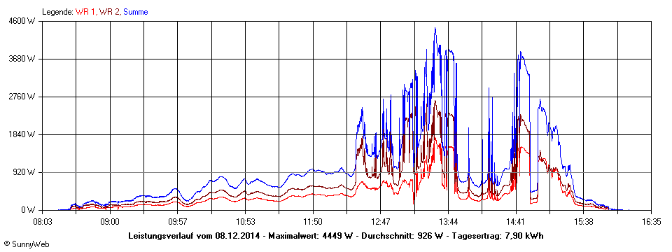 Grafik Tagesertrag