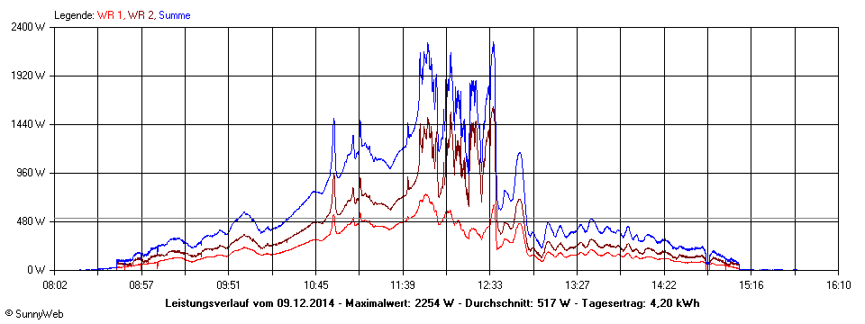 Grafik Tagesertrag