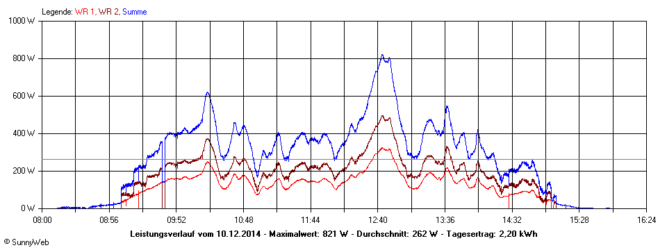 Grafik Tagesertrag