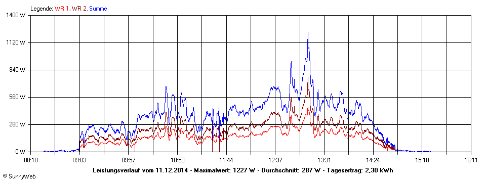 Grafik Tagesertrag