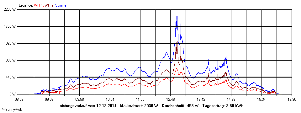 Grafik Tagesertrag