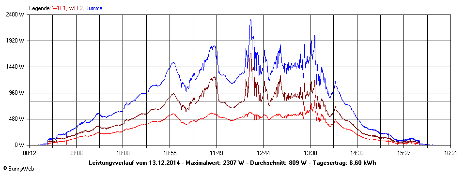 Grafik Tagesertrag