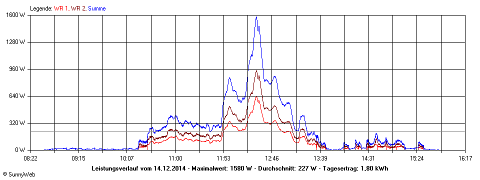 Grafik Tagesertrag