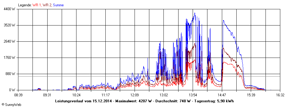 Grafik Tagesertrag