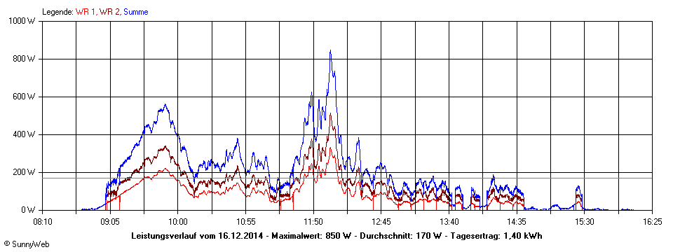 Grafik Tagesertrag