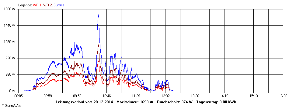 Grafik Tagesertrag