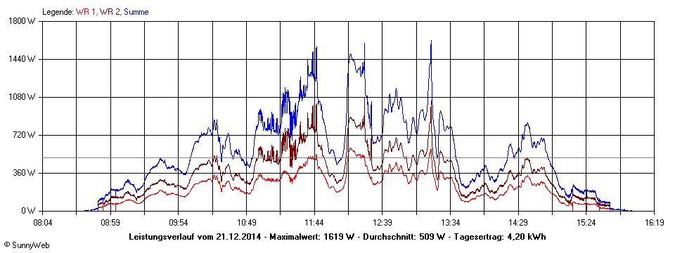 Grafik Tagesertrag