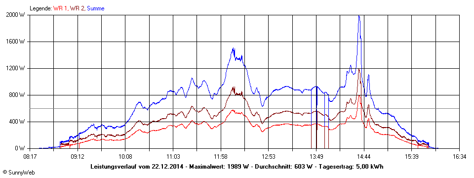 Grafik Tagesertrag