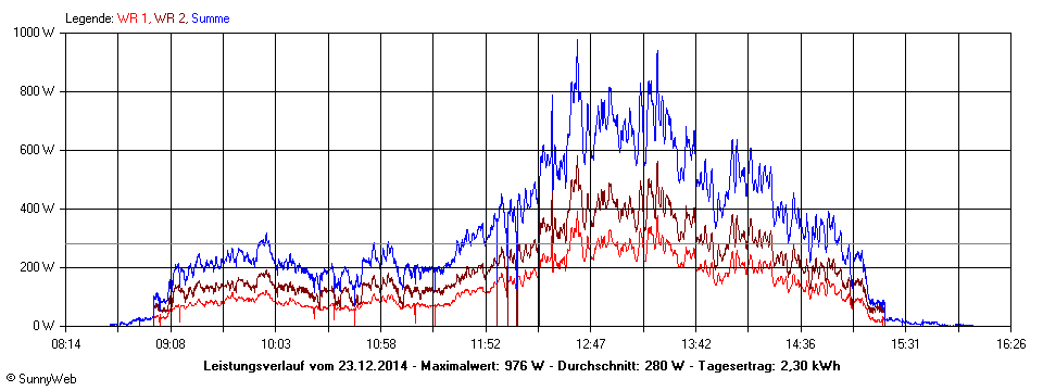 Grafik Tagesertrag