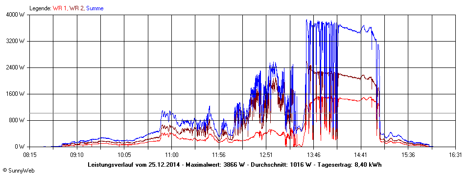 Grafik Tagesertrag