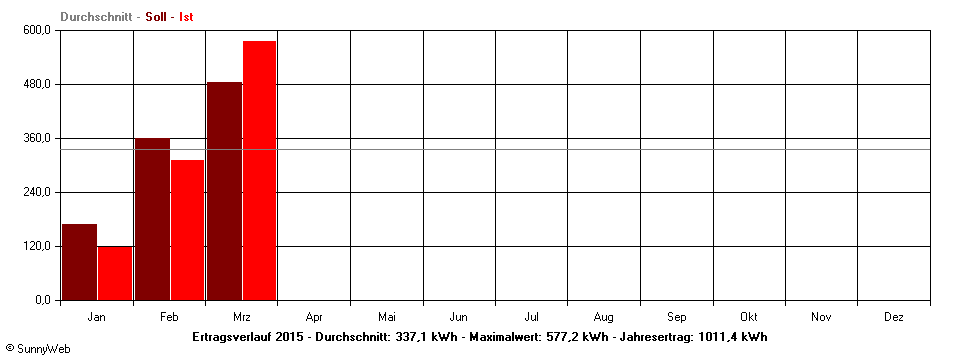 Grafik Jahresertrag