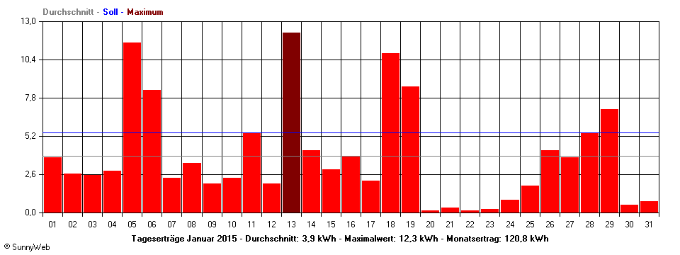 Grafik Monatsertrag