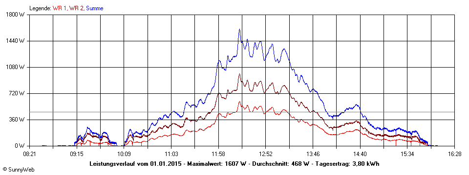 Grafik Tagesertrag