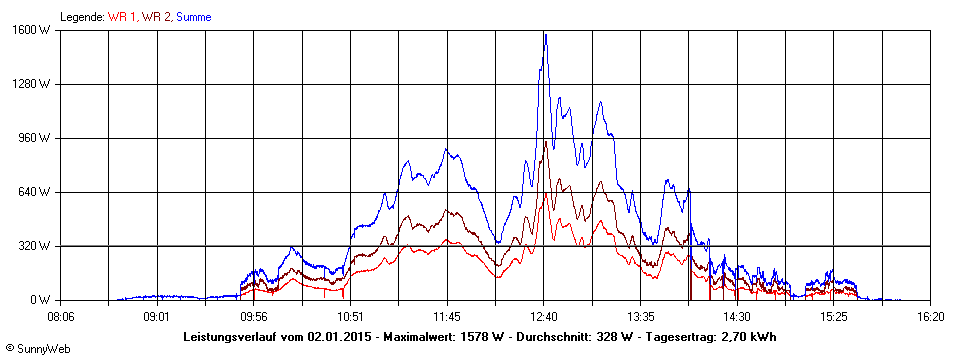 Grafik Tagesertrag