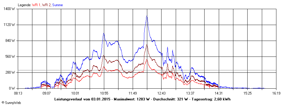 Grafik Tagesertrag