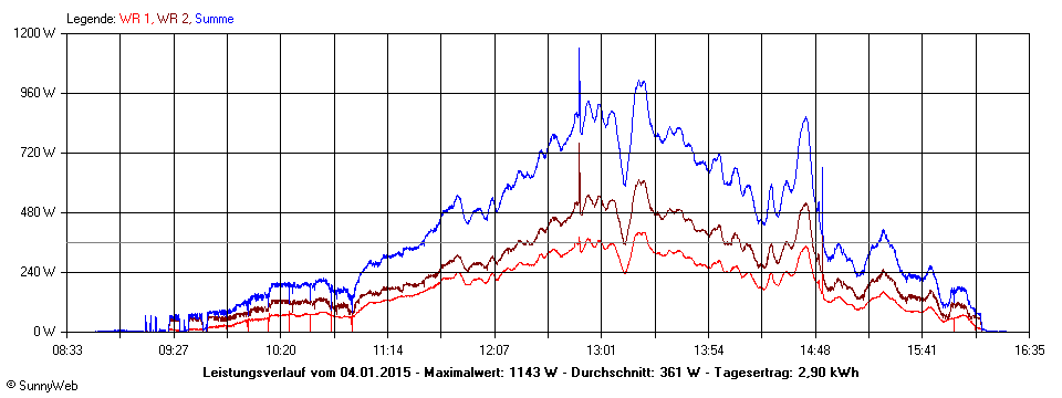 Grafik Tagesertrag