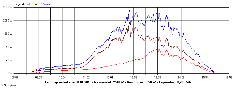 Grafik Tagesertrag