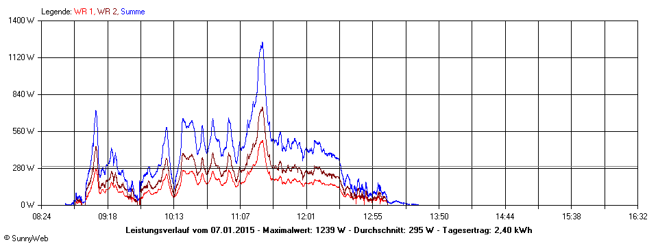 Grafik Tagesertrag