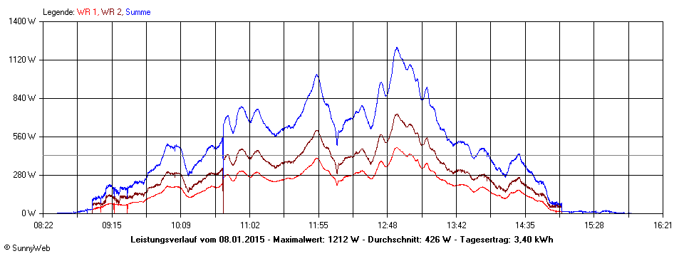 Grafik Tagesertrag