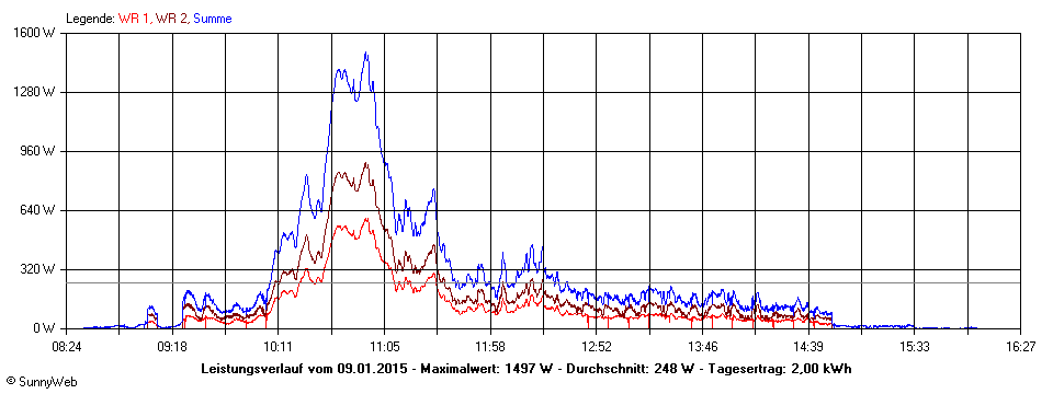 Grafik Tagesertrag