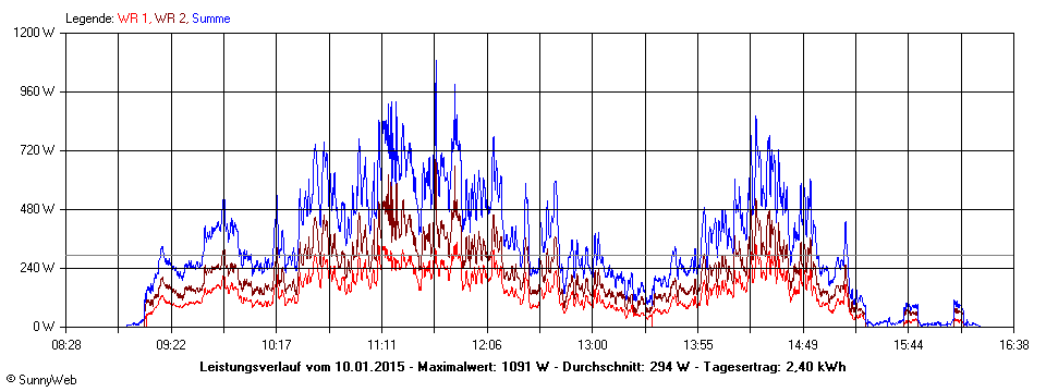 Grafik Tagesertrag