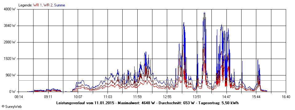 Grafik Tagesertrag