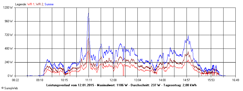 Grafik Tagesertrag