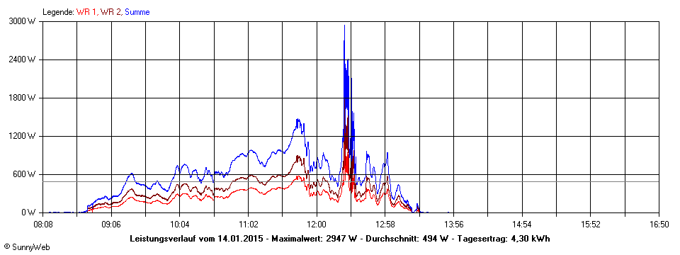 Grafik Tagesertrag