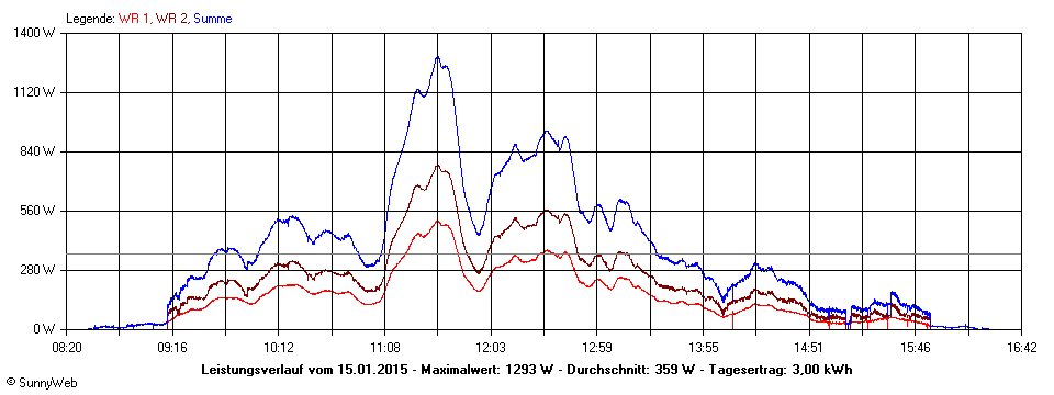 Grafik Tagesertrag