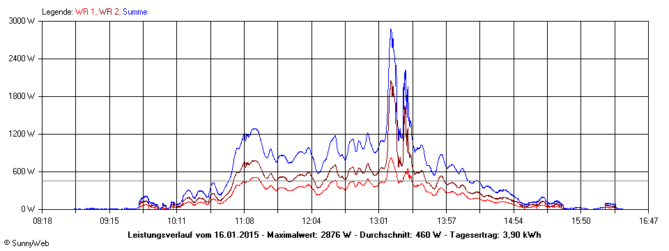 Grafik Tagesertrag