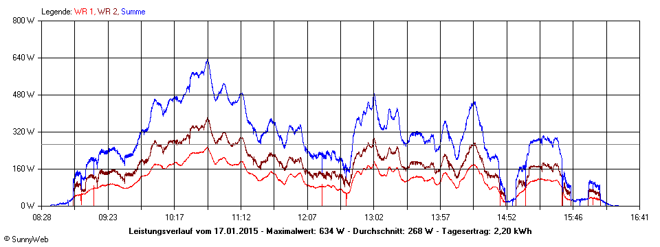 Grafik Tagesertrag