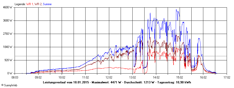 Grafik Tagesertrag