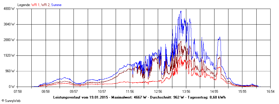 Grafik Tagesertrag