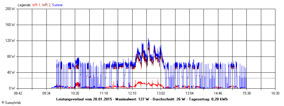 Grafik Tagesertrag