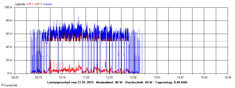 Grafik Tagesertrag