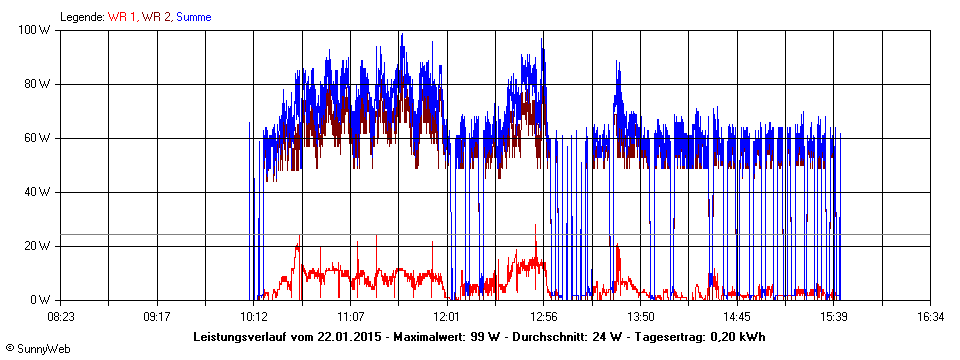 Grafik Tagesertrag