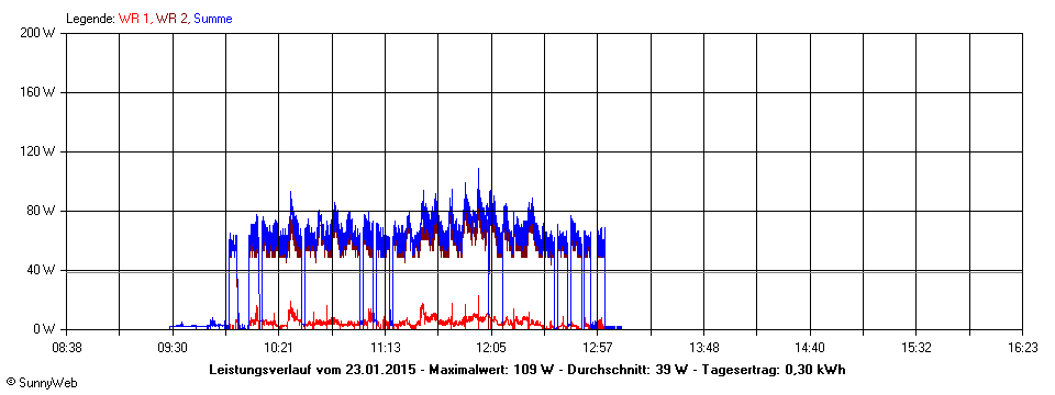 Grafik Tagesertrag