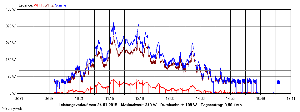 Grafik Tagesertrag