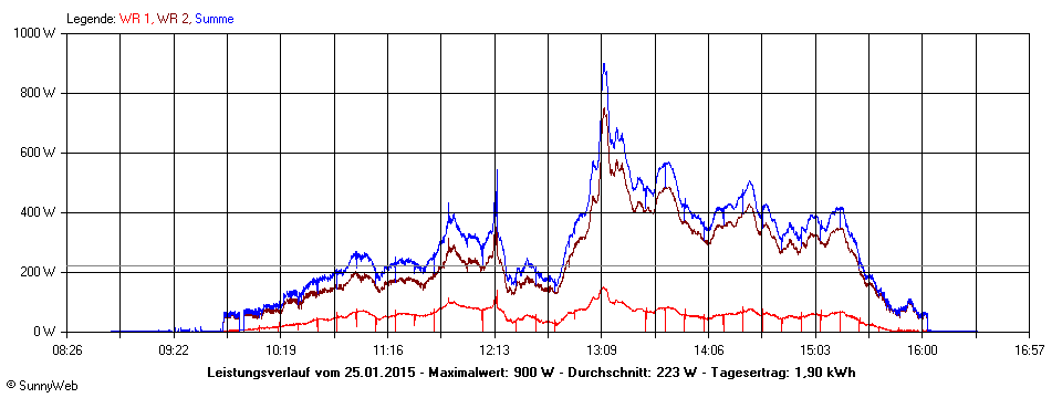 Grafik Tagesertrag