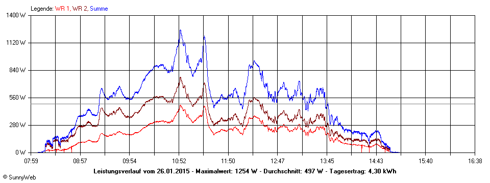 Grafik Tagesertrag