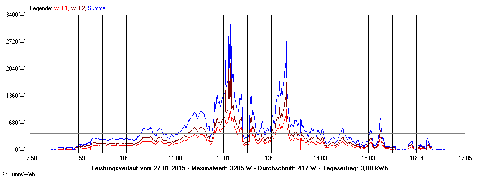 Grafik Tagesertrag