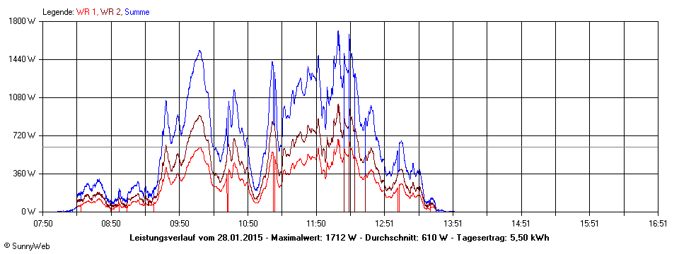 Grafik Tagesertrag