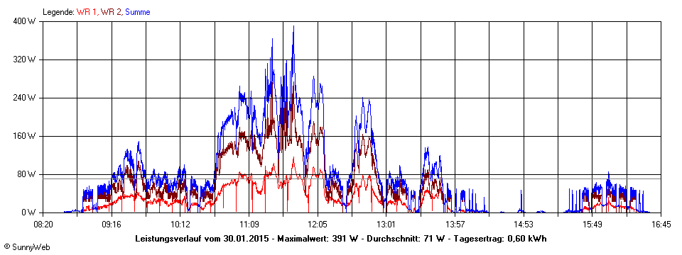 Grafik Tagesertrag