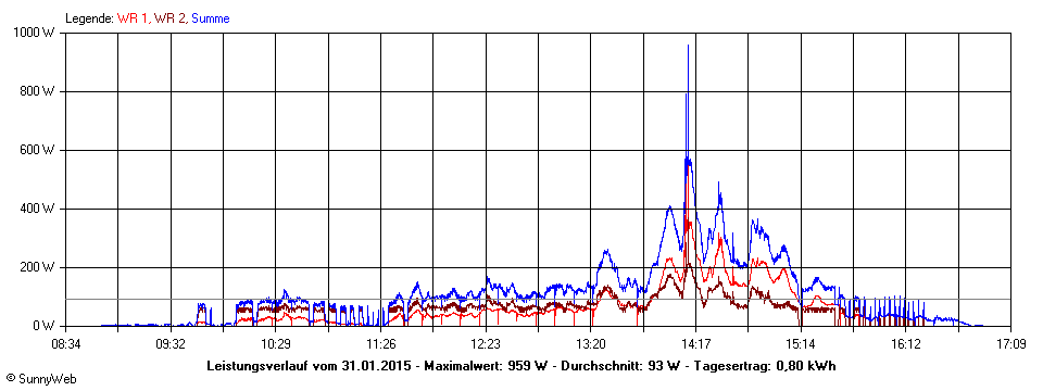 Grafik Tagesertrag