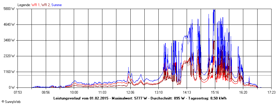 Grafik Tagesertrag