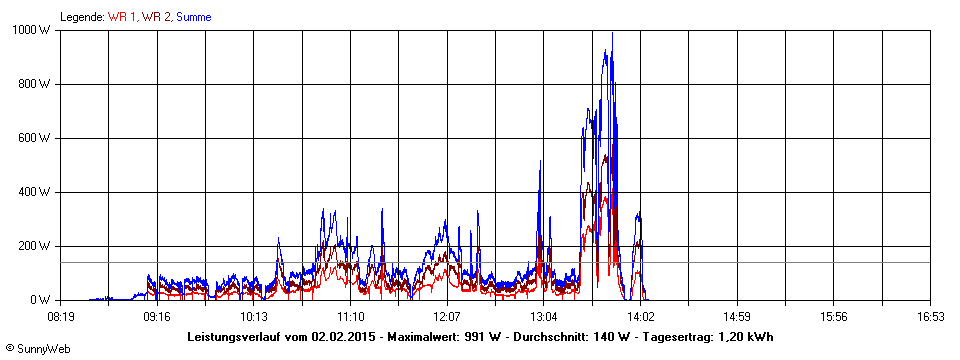 Grafik Tagesertrag