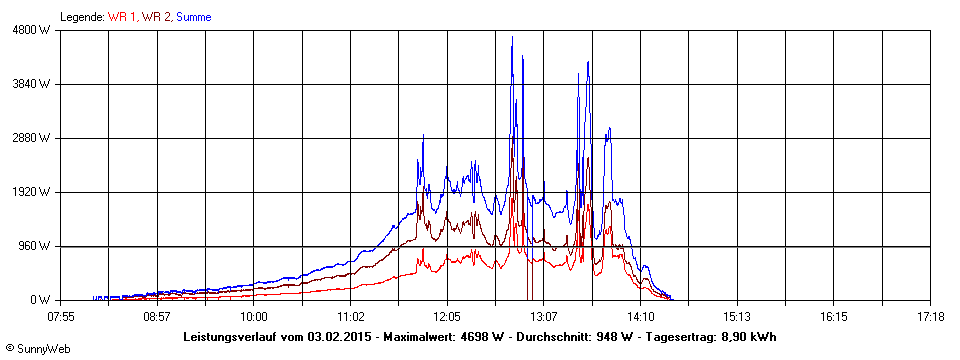 Grafik Tagesertrag