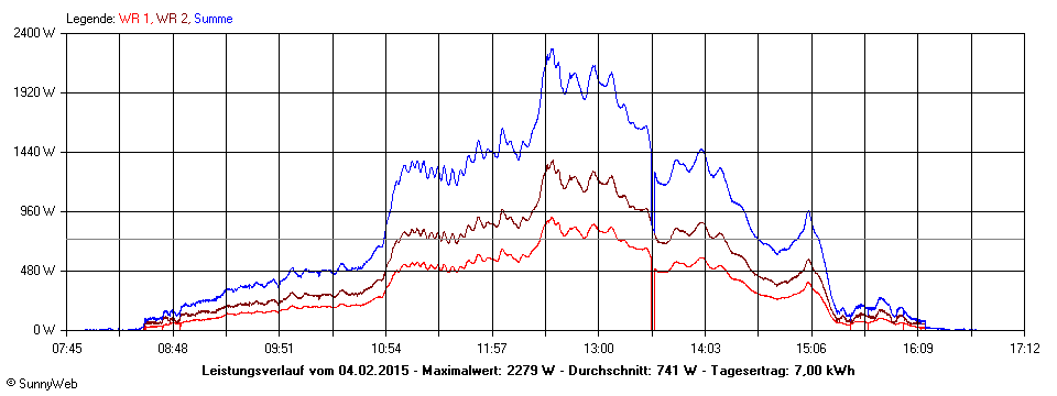 Grafik Tagesertrag