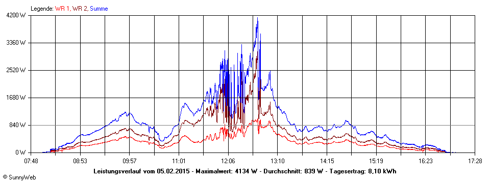 Grafik Tagesertrag